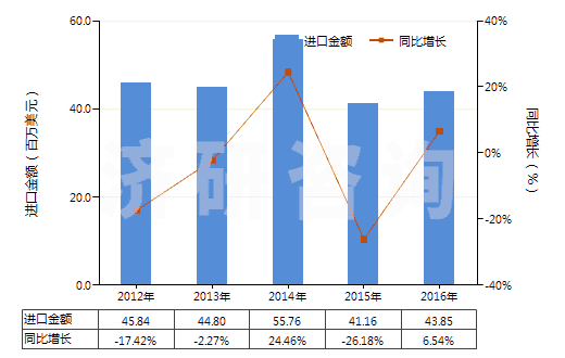 2012-2016年中國(guó)十二醇、十六醇及十八醇(HS29051700)進(jìn)口總額及增速統(tǒng)計(jì)